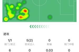 弗里克能否找到说明书？拉师傅先发半场被换下，巴萨随后3球逆转