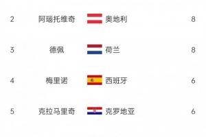 欧洲世预赛射手榜:哈兰德14球断层领跑,阿瑙、德佩8球次席