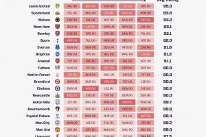 OPTA列英超未来5轮赛程困难度：热刺第6、阿森纳第9，军魔城倒三